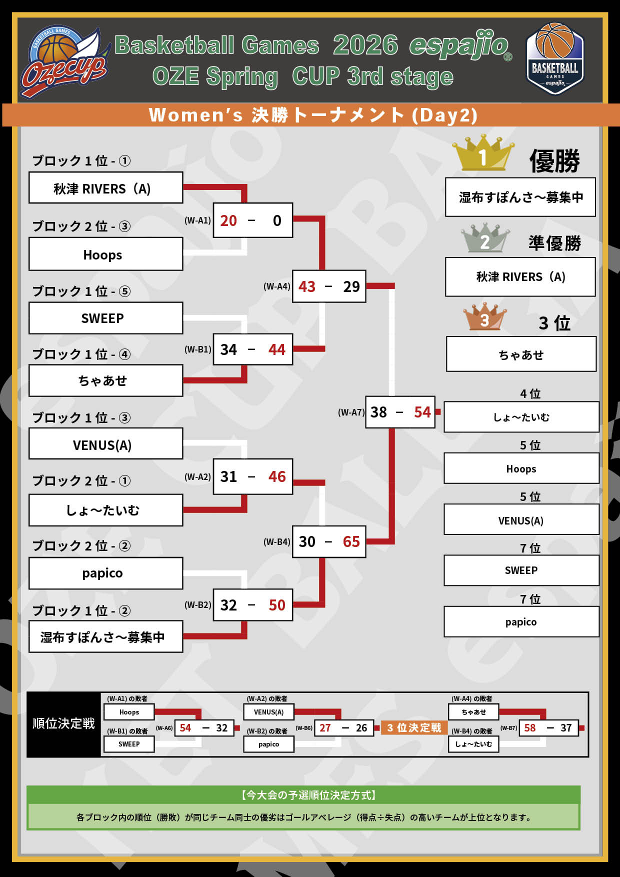 2026 espajio Spring CUP 3rd対戦表結果5-