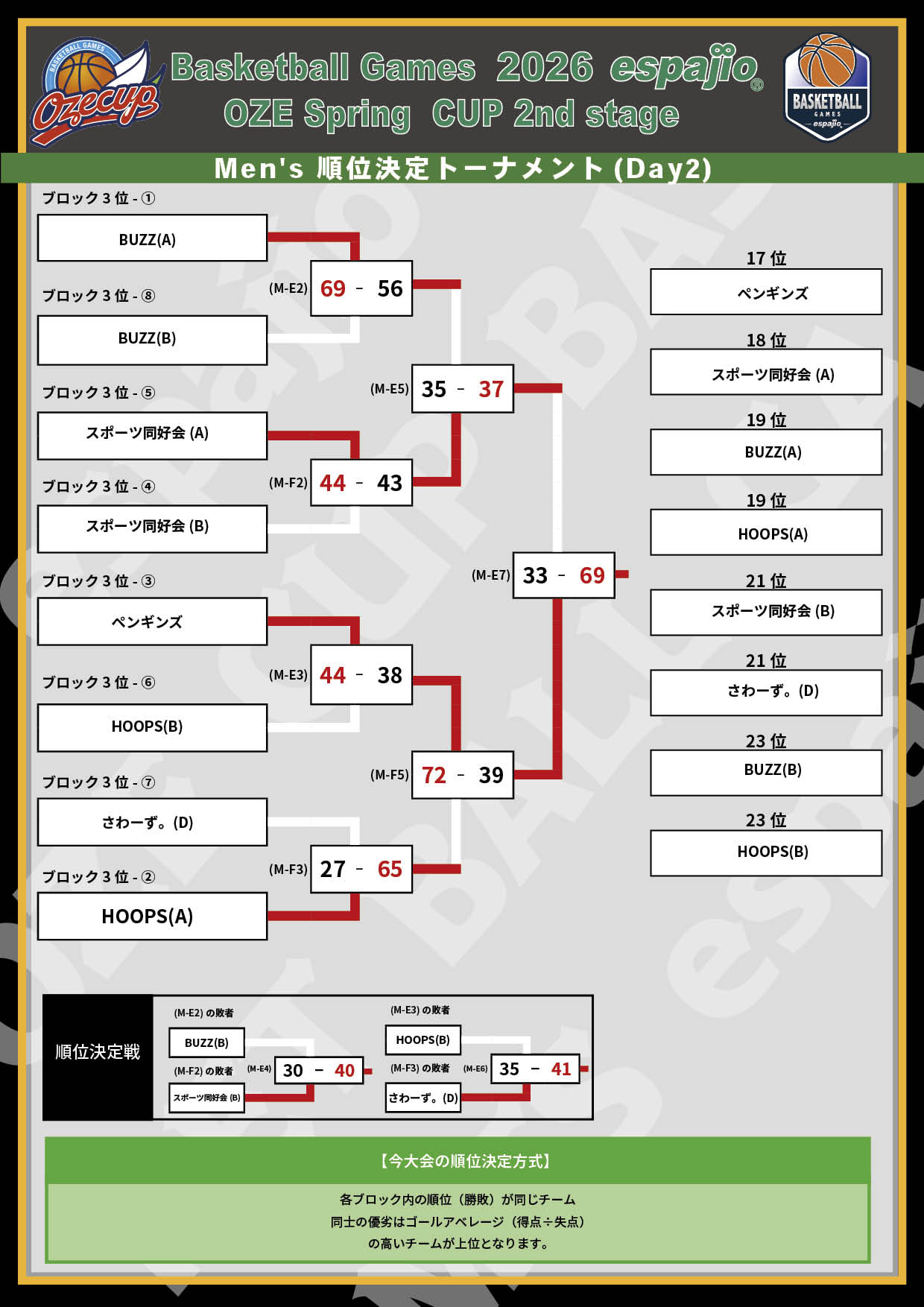 2026 espajio Spring CUP 2nd対戦表結果3