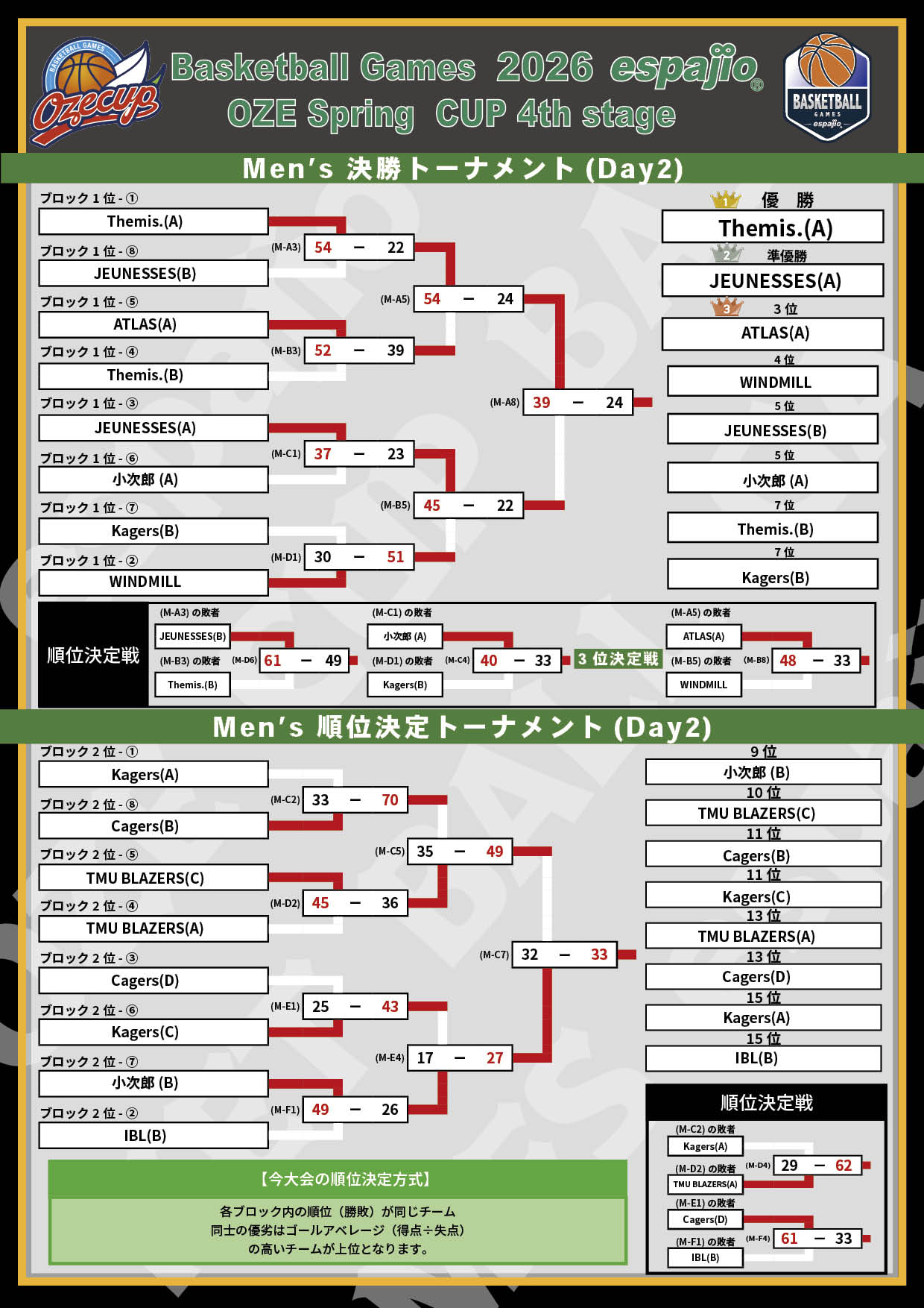 2026 espajio Spring CUP 4th対戦表結果3