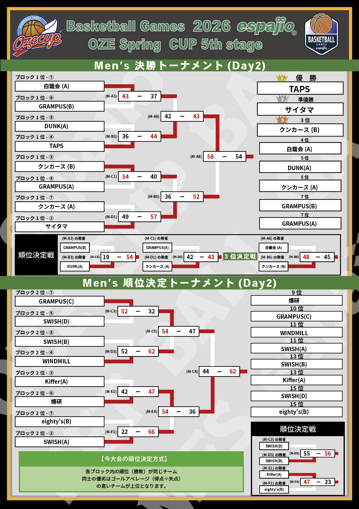 2026 espajio Spring CUP 5h対戦表 結果3