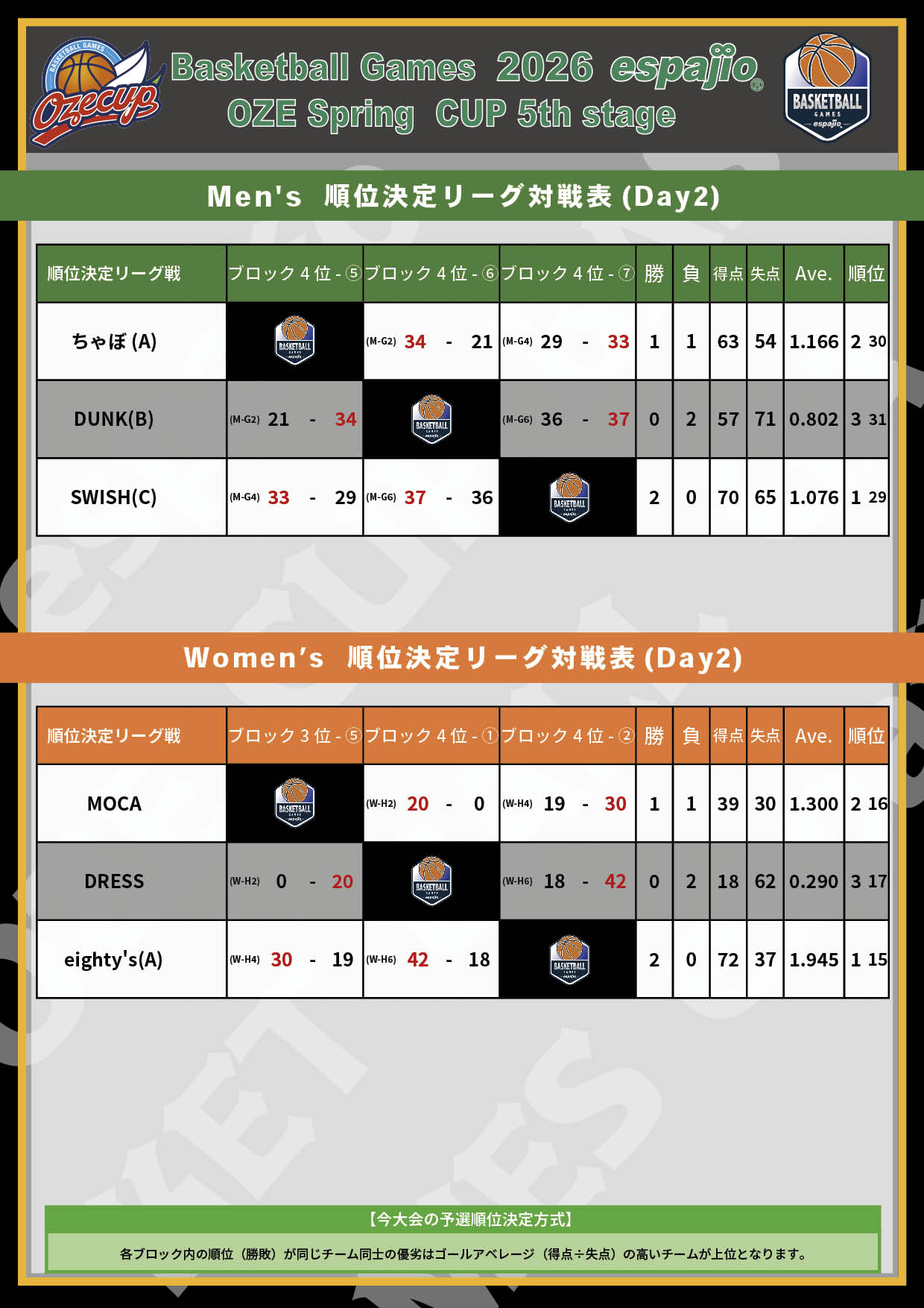 2026 espajio Spring CUP 5h対戦表 結果6