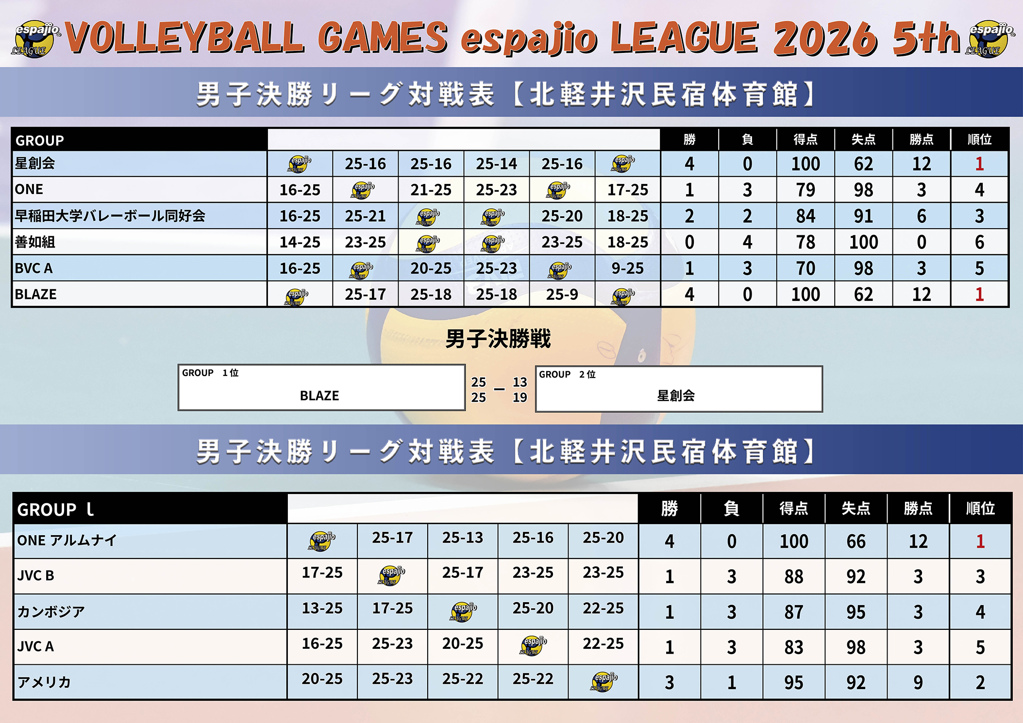 VOLLEYBALL GAMES espajio LEAGUE 2026 5th結果2