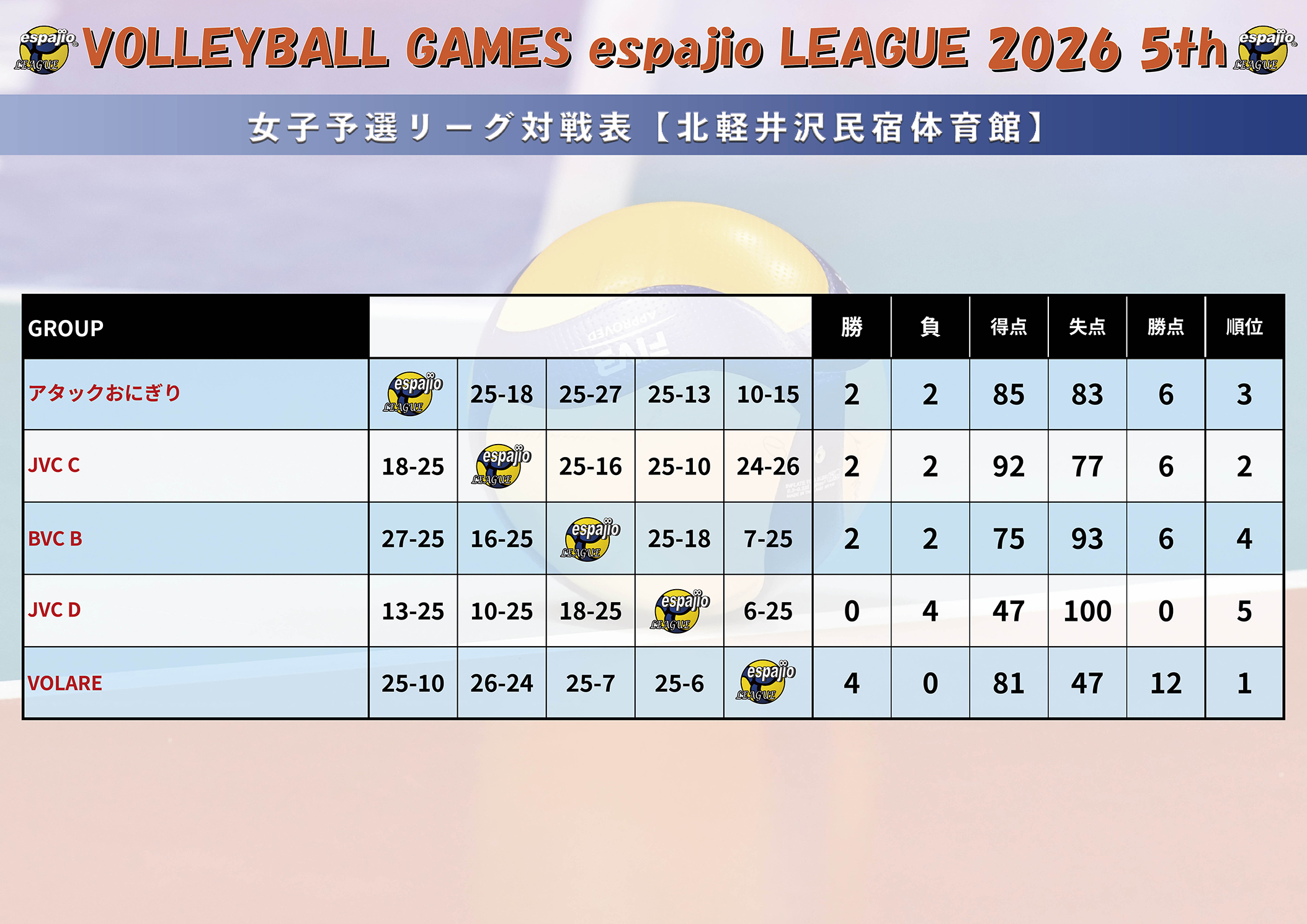 VOLLEYBALL GAMES espajio LEAGUE 2026 5th結果3