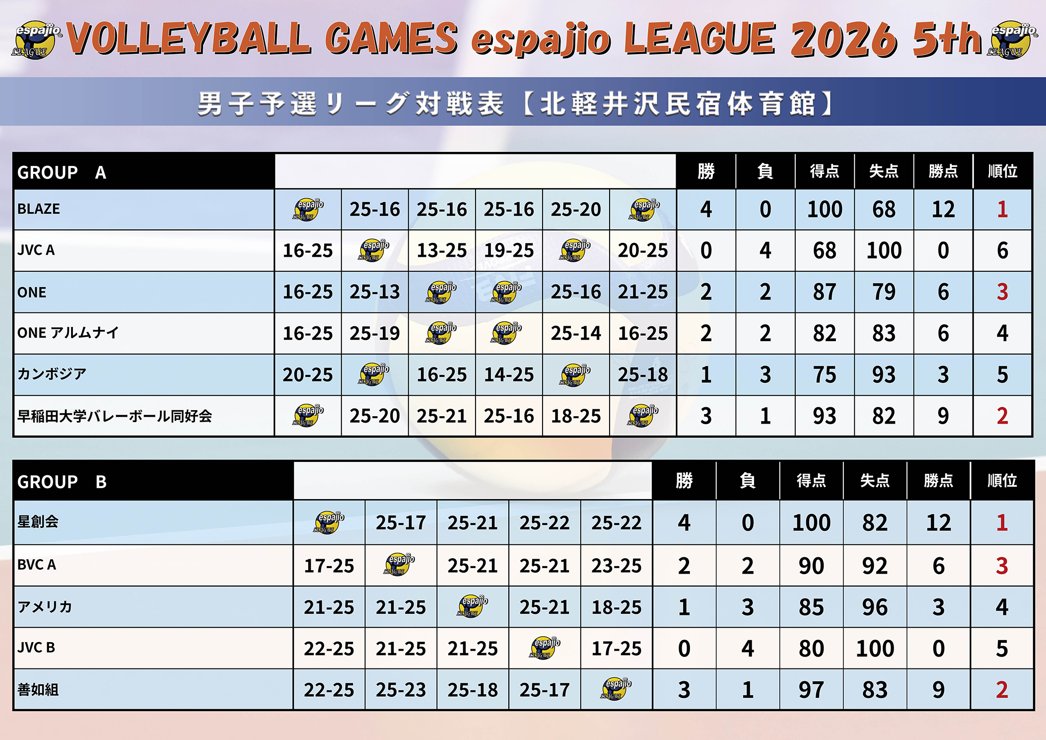 VOLLEYBALL GAMES espajio LEAGUE 2026 5th結果1